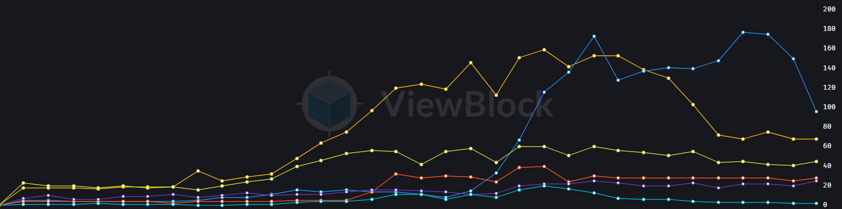 Line chart with multiple colored lines and the ViewBlock logo visible in the background.